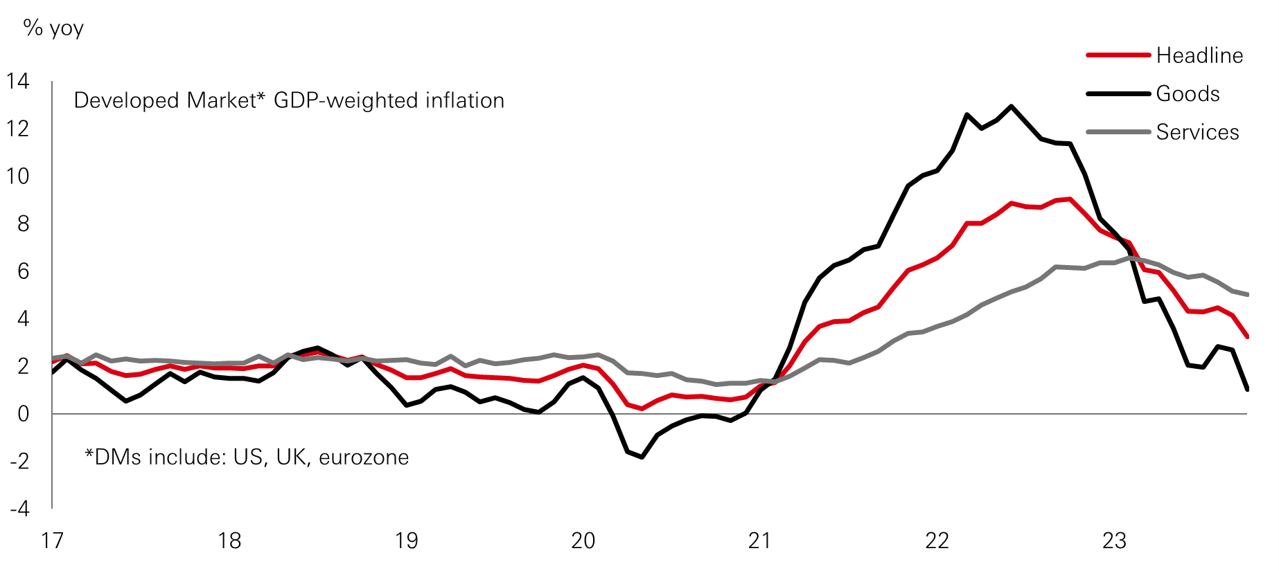  Chart of the week – Inflation trending towards a new paradigm