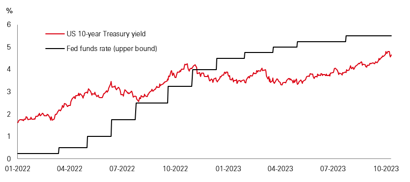 Chart of the week - US Treasury yields retrace