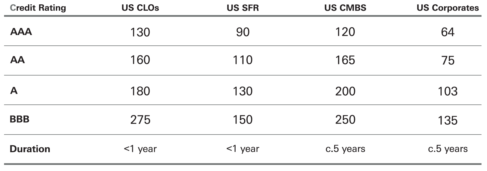 Figure 3: Spreads above Libor (bps) by main Securitised Credit sectors and US corporates