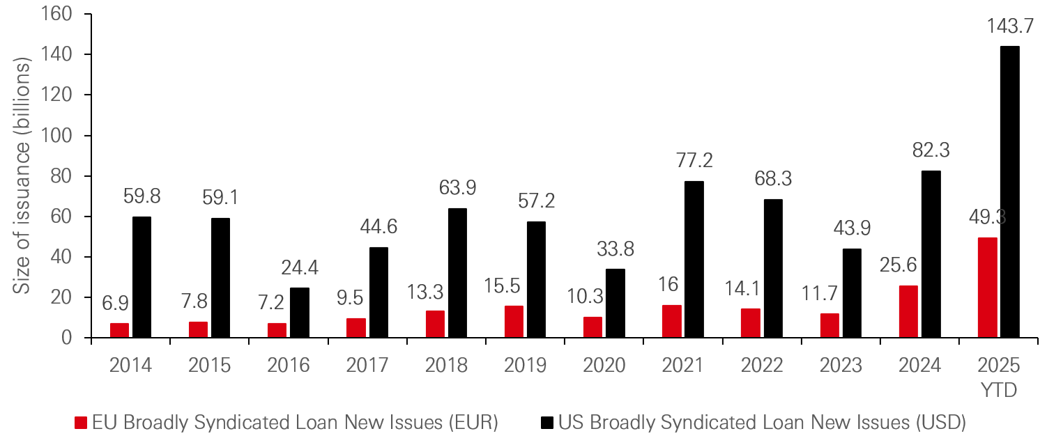 Broadly syndicated CLO loan issuance has soared to 10+ year highs