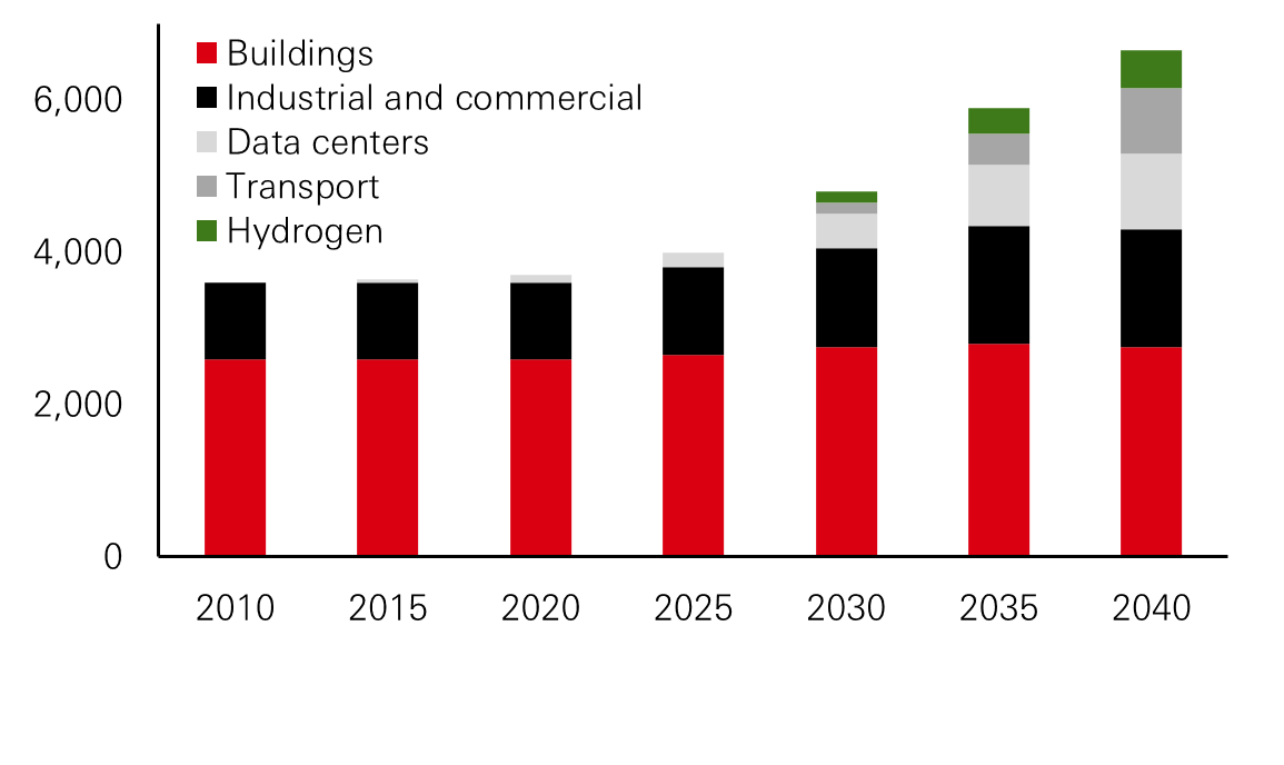 Significant Growth expected in US power demand