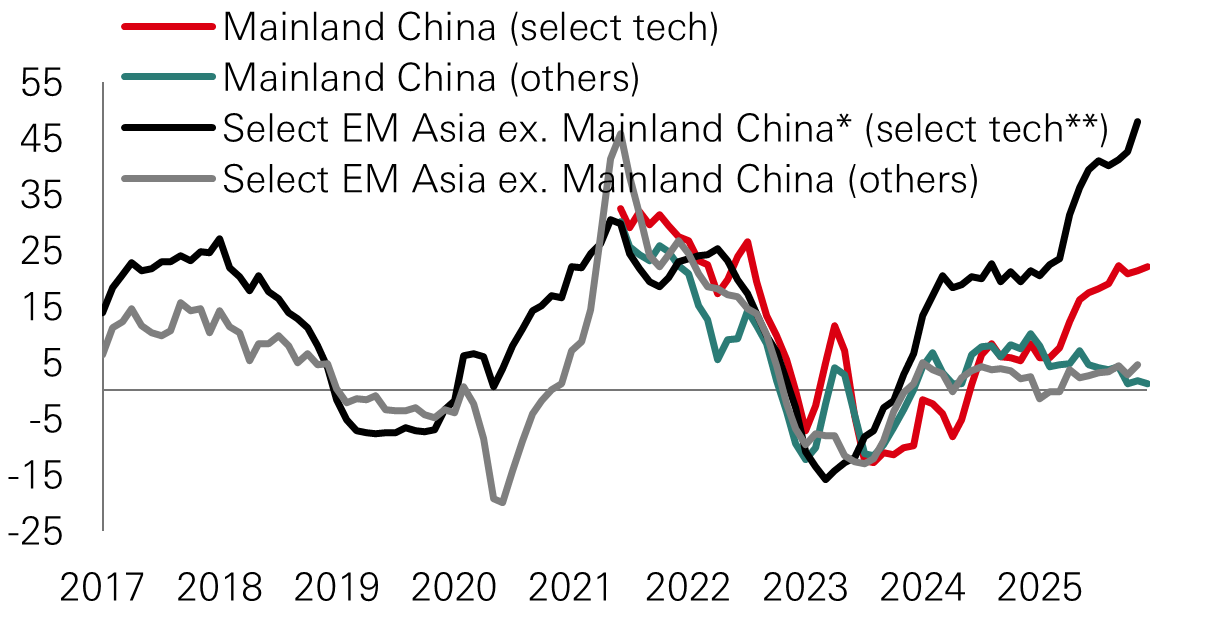 Fig. 1: Strong tech exports vs. subdued non-tech