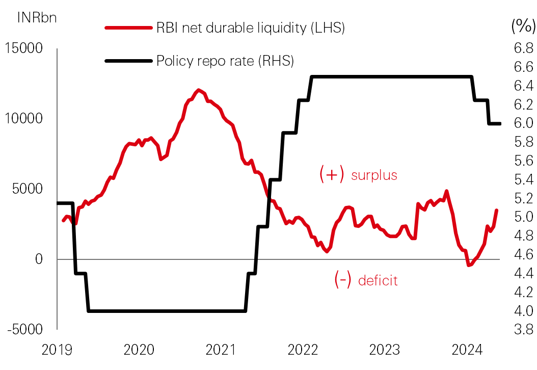 Fig. 4: Monetary easing to support growth