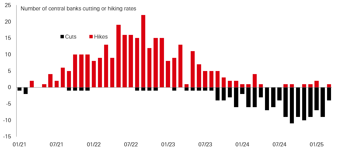 Chart of the week – Central banks in ‘wait and see’ mode