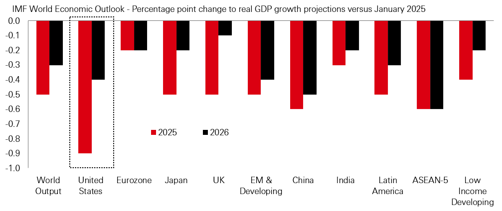 Chart of the week – Radical uncertainty and growth