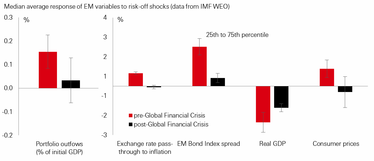 Chart of the week – EMs built different this time