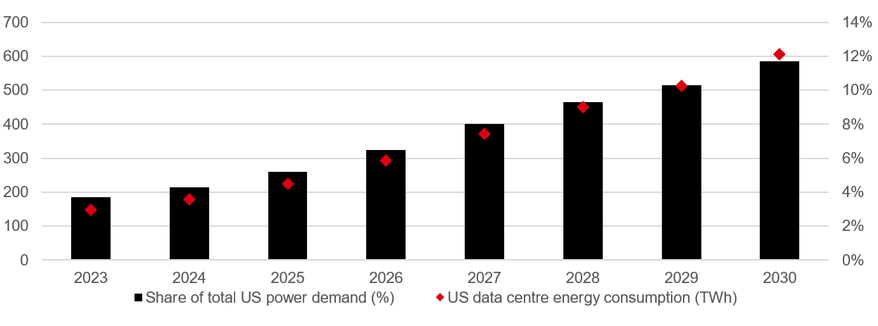 Chart 11: Expected growth in demand for power from data centres in the US (McKinsey, 2024)