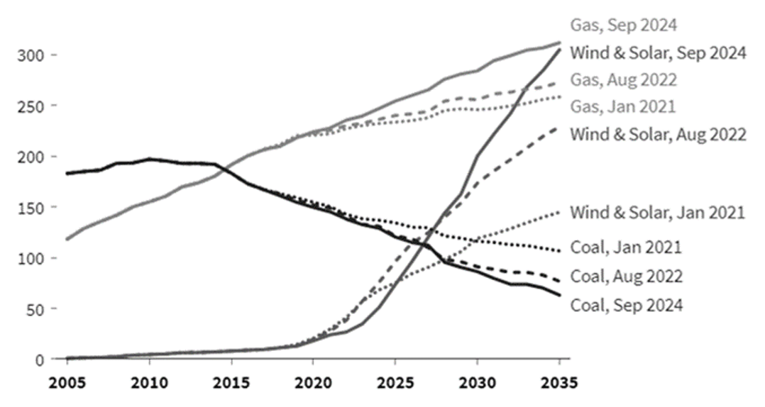 Chart 14: Planned capacity in Utility Integrated Resource Plans (RMI, 2025)
