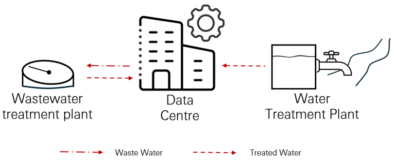 Chart 16: Water System at data centres (HSBC, 2025)