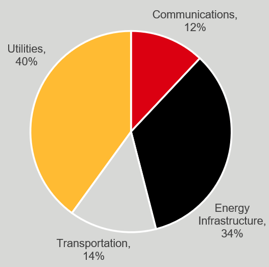 Chart 17: Dow Jones Brookfield Global Infrastructure Index sector breakdown, as at 31-Dec-24 (HSBC, 2025)