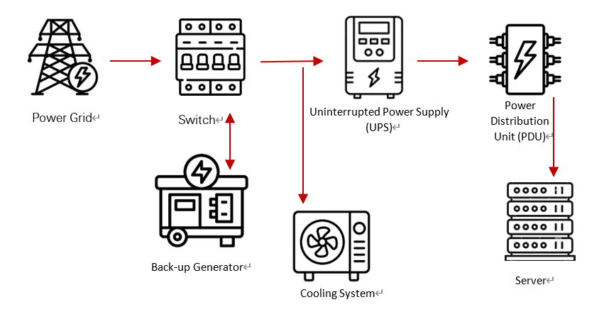 Chart 3: Power Supply in Data Centre (HSBC, 2025)