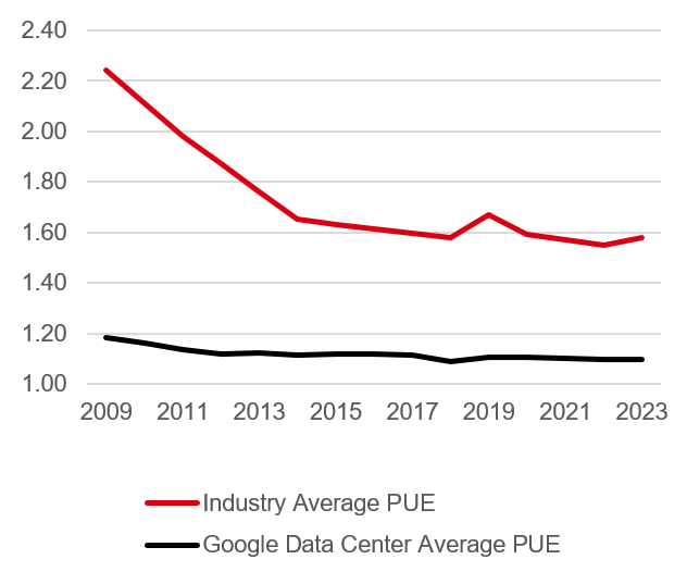 Chart 4: Improving Power Usage Effectiveness over time (Uptime Institute, 2023; Google, 2024)