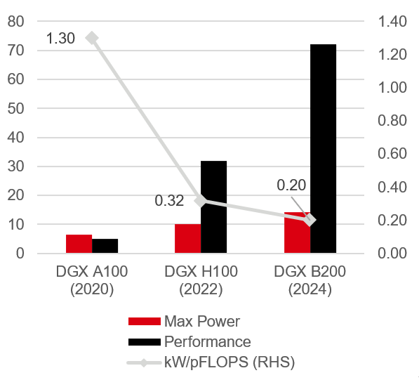 Chart 5: Improvement in hardware efficiency (NVIDIA Corporation, 2024)