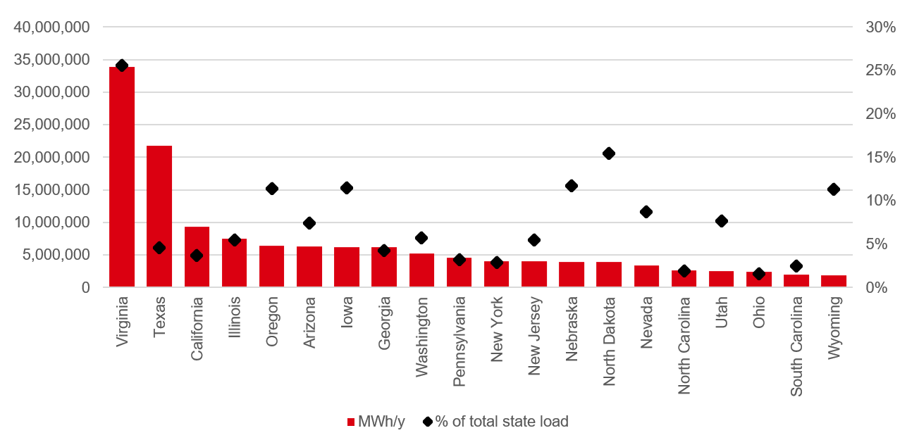 Chart 7: Data centre load for top 20 US states and share of total state load (EPRI, 2024)