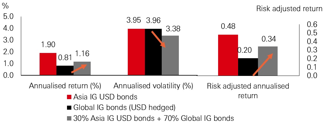 Figure 11: Adding 30 per cent Asia dollar credit to global bond portfolios (5-year period as of 31 March 2026)