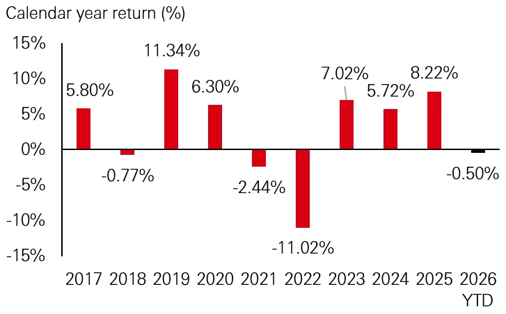 Figure 3: Asia credit returns likely to moderate