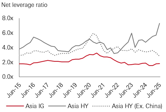 Figure 5: Net leverage: HY ex-China improving, IG relatively stable