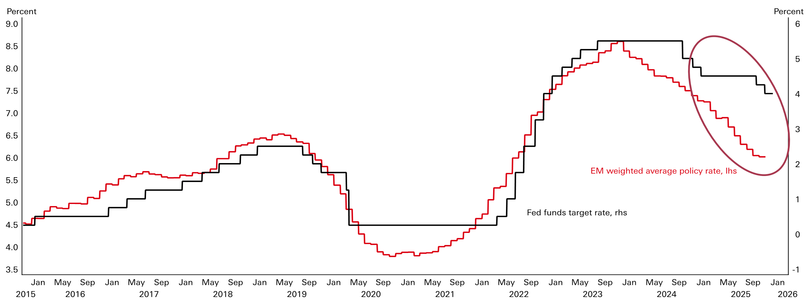 Average EM policy rate vs the Fed funds target rate