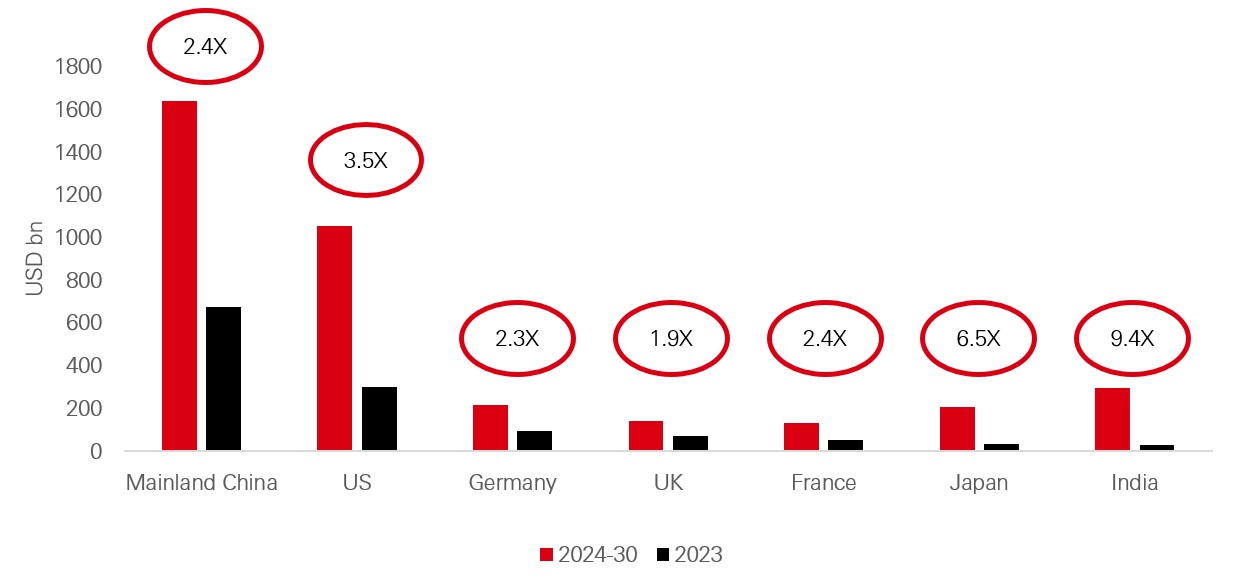 Figure 7: Comparison of 2023 energy transition investment versus required annualised levels, and multiple of current investment required, in New Energy Outlook 2022 net zero scenario