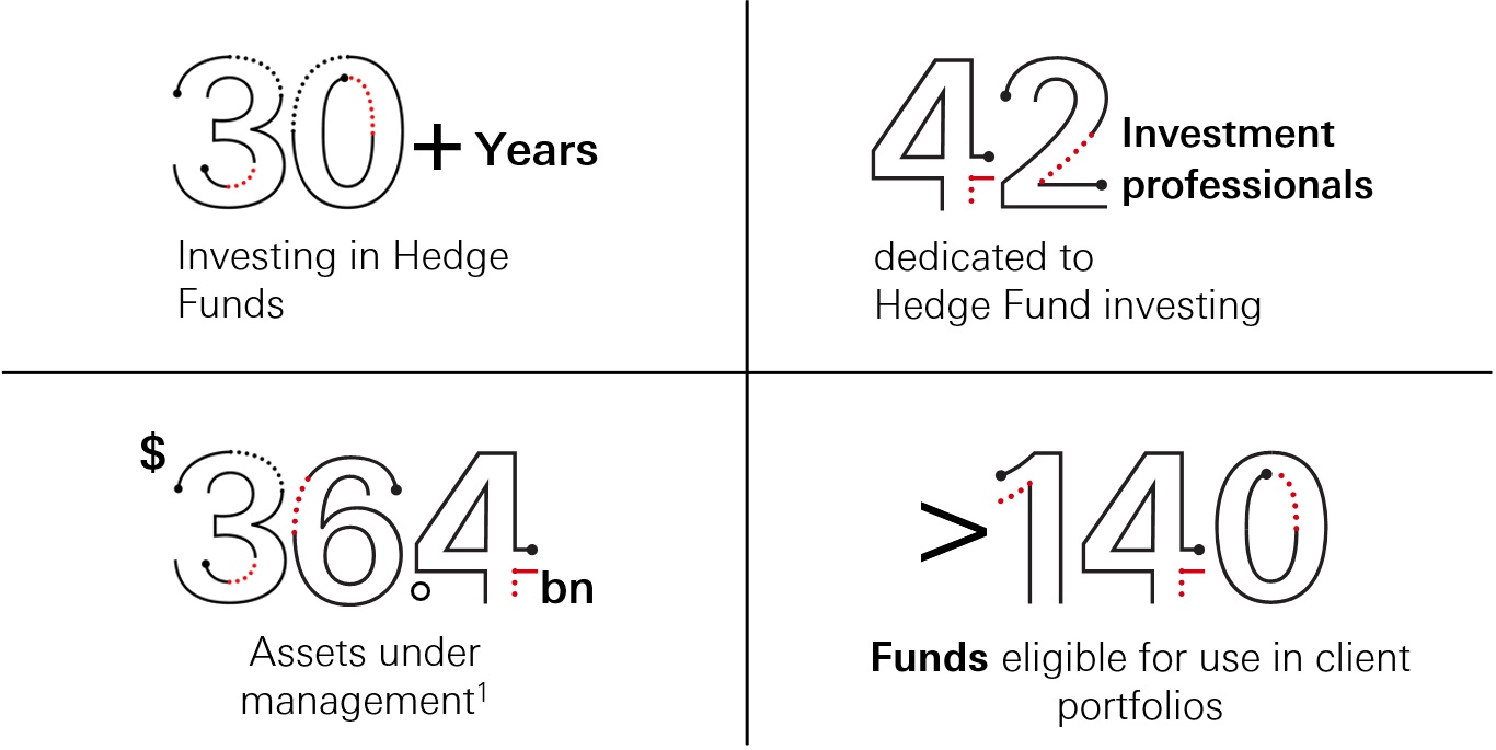 HSBC Hedge Fund Platform