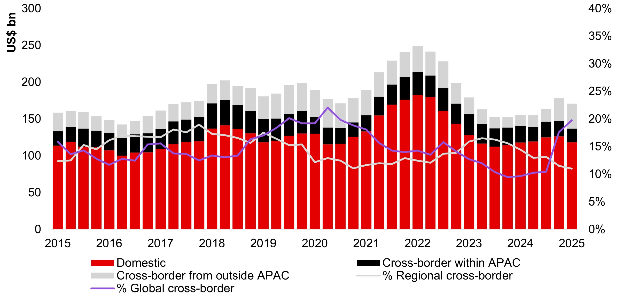 Figure 1: APAC Real Estate Investment Volume* by Source of Capital